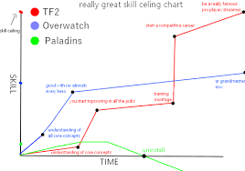 Skill Ceiling Chart For Popular Class Based Shooters Tf2