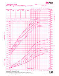 2 Year Old Baby Girl Weight Chart Www Bedowntowndaytona Com