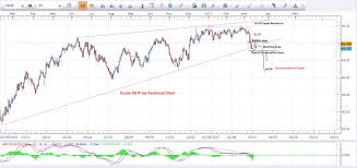 Crude Oil Price Predictions Technical Analysis March 2017