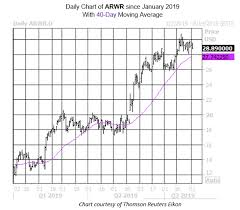 Arwr Stock Arrowhead Pharmaceuticals Inc Common Stock