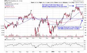 3 Paint And Coatings Stocks Holding Support