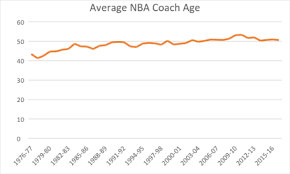 Nba Coaches Are Getting Older What Does It Mean For Teams