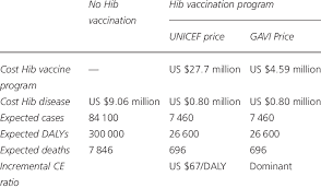Comparative Results For Vaccination Program Versus Status