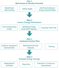 Energy Management Plans Mvee Energy Inc
