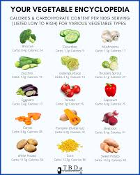 high carb vegetables ranked per 100g