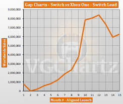 Switch Vs Xbox One Vgchartz Gap Charts May 2018 Update
