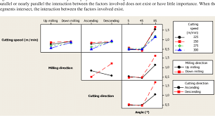 Interactions Chart Parameter Sq In The Cutting Conditions
