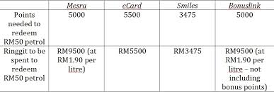 So if you have 1,000 points, you can exchange it to rm10 worth of fuel. Are Petrol Loyalty Cards Worth The Effort