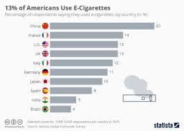 Chart The Effects Of Quitting Smoking Statista