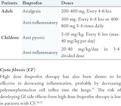 doses of ibuprofen in children