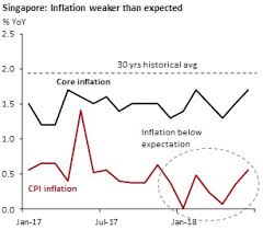 Singapore And Malaysia Lower Inflation