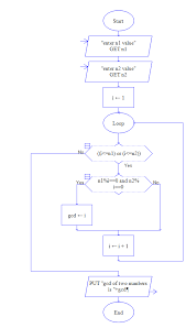 Raptor Flow Chart For Addition Of Two Numbers