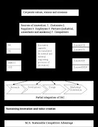 Conditions for Innovation  Insights from a multi case study        