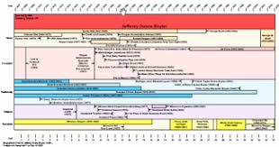 Make Time Line With Progeny Software Create Time Line