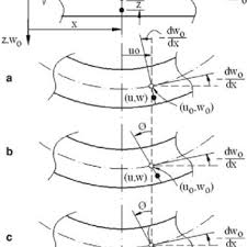 solution of free vibration equations