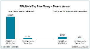 Sample essay on effects of gender inequality in society Marked by Teachers The difference between what the US men s and women s soccer players make    Business Insider