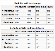 How To Learn German Cases Learn Easy German Grammar