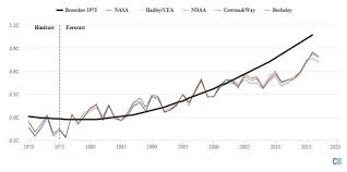 How Well Have The Models Projected Global Warming Yale