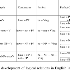 Negative sentences in the simple present tense. 4 Formula Of Present Tense For Active Sentences Download Table