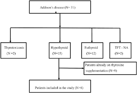 Effect Of Steroid Replacement On Thyroid Function And