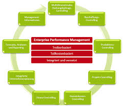 Historical developments in performance management. Enterprise Performance Management Controlling Und Bi Losungen Fur Den Mittelstand Camac Solutions