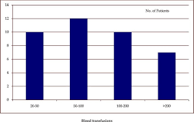 Bar Chart Depicting Serum Ferritin Levels In Thalassemic