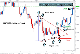 Triangle Pattern In Technical Analysis Forex 1 Hour Scalping