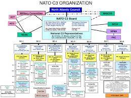 Ppt Nato C3 Organization Powerpoint Presentation Free