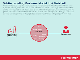 white labeling business model