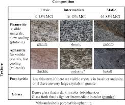 Hd Chart Showing Some Common Igneous Rock Textures And