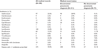 Antibiotics Use Identified In Medical Charts Download Table