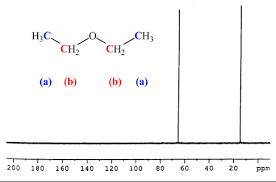 Diethyl ether is an ether class of organic compound. Spectroscopy In Organic Chemistry Nmr