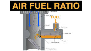 Air Fuel Ratio Explained