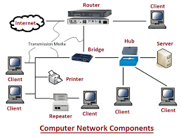 The essential computer network components necessary for a simple computer network software is the intelligence that instructs all the network components to operate together. What Is Basic Hardware Components Devices Of Computer Network