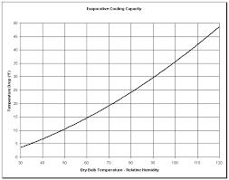 Evaporative Cooling Capacity Chart