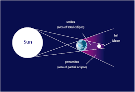 Image result for lunar eclipse