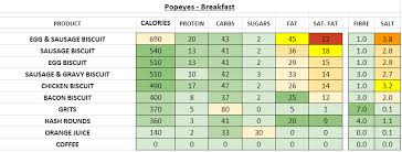 popeyes nutrition information and