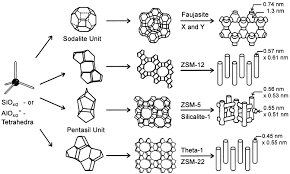 Structures Of Four Selected Zeolites From Top To Bottom Faujasite