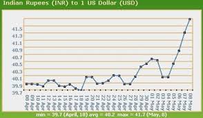 Dollar Vs Rupee Chart Live Forex Trading