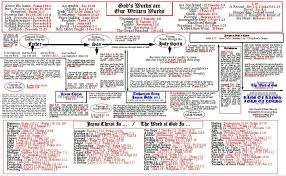 Doctrinal Study Charts Ii Scattered Christians Ii