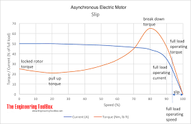 electrical induction motors torque vs