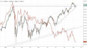 S P 500 And Emerging Markets Set Market Contrast Dont