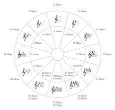 Circle Of Fifths Diagram With Printed Music In Latex Tex