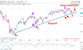 Have I Found The Perfect Ftse Sell Signal Moneyweek