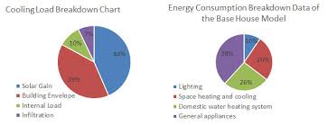 Breakdown Chart For Building Cooling Load And Annual Energy