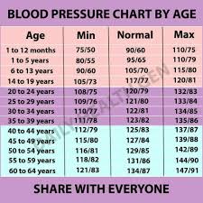 Blood Pressure Chart By Age Sickness And Health Blood