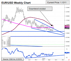 Euro Dollar Rate Set For Lift Off After Overcoming Key