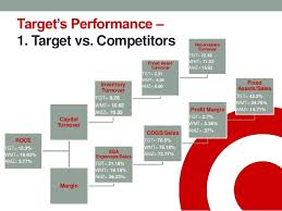 Target Corporation Strategic Analysis