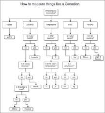 How To Measure Things Like A Canadian Coolguides