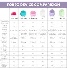 What Are The Differences Between Foreo Devices Beauty